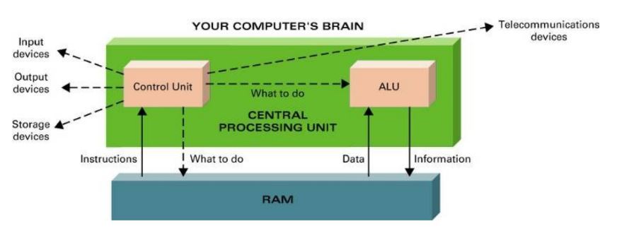 How Do CPU And RAM Work Together Daleeeel